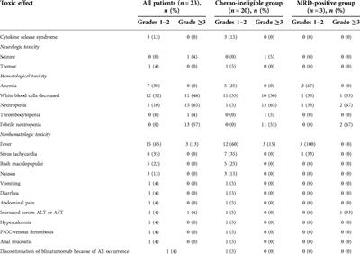 Corrigendum: Blinatumomab for treating pediatric B-lineage acute lymphoblastic leukemia: A retrospective real-world study